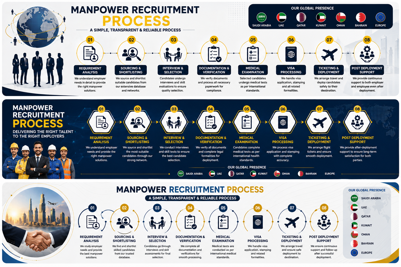 AL AHAD GROUP manpower recruitment process infographic showing requirement analysis, sourcing, interview selection, documentation verification, medical examination, visa processing, ticketing, deployment, and post-deployment support